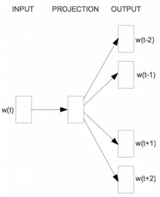 Figure 3.5 – Skip-gram model. Source: [Mikolov et al., 2013a]