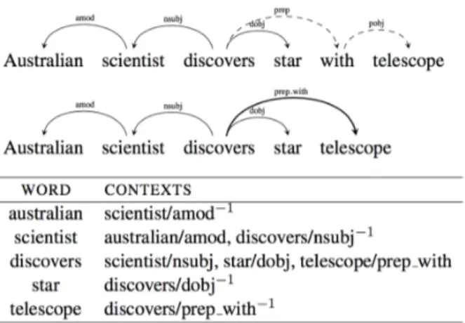 Figure 3.6 – Dependency-based context extraction example. Top: the dependency parse tree