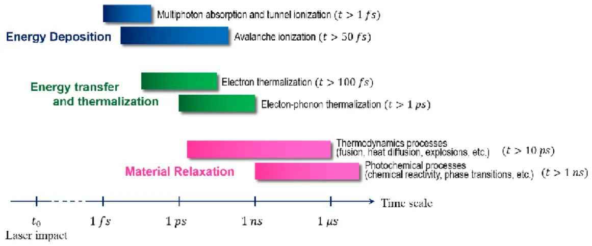 Figure 2 Time scale of the interaction between photon and material [28] 