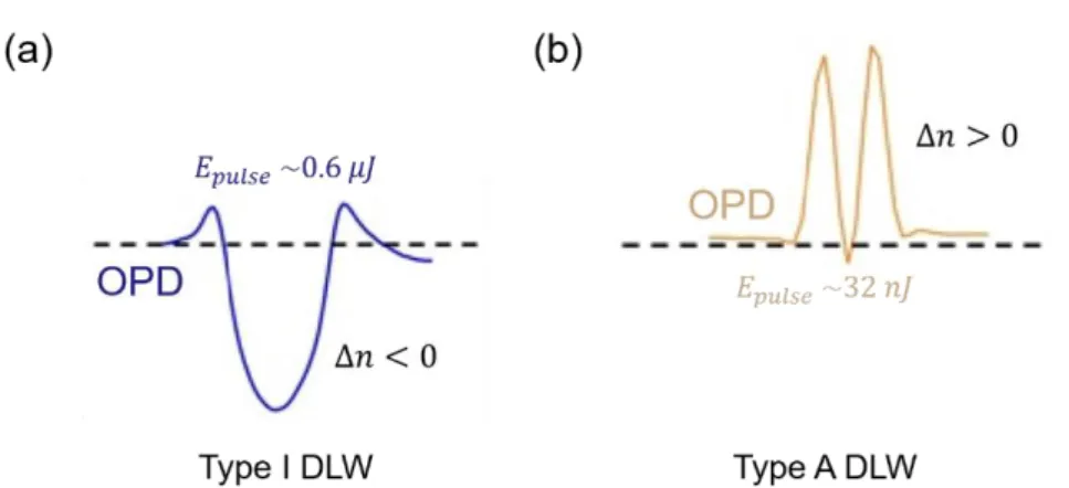 Figure 7 Comparison of refractive index changes between type I and type A [41] 