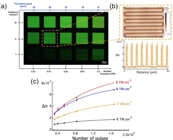 Figure 9 Refractive index change for laser irradiance and number of pulses; (a) matrix of  structures for 2 parameter changes; (b) Image showing optical path difference for one 