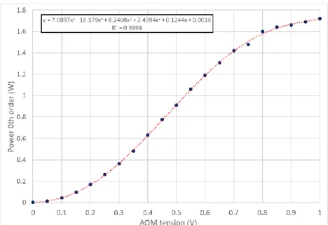 Figure 11 Graph showing the relationship between voltage to both fused silica and laser  power at m=0 order 