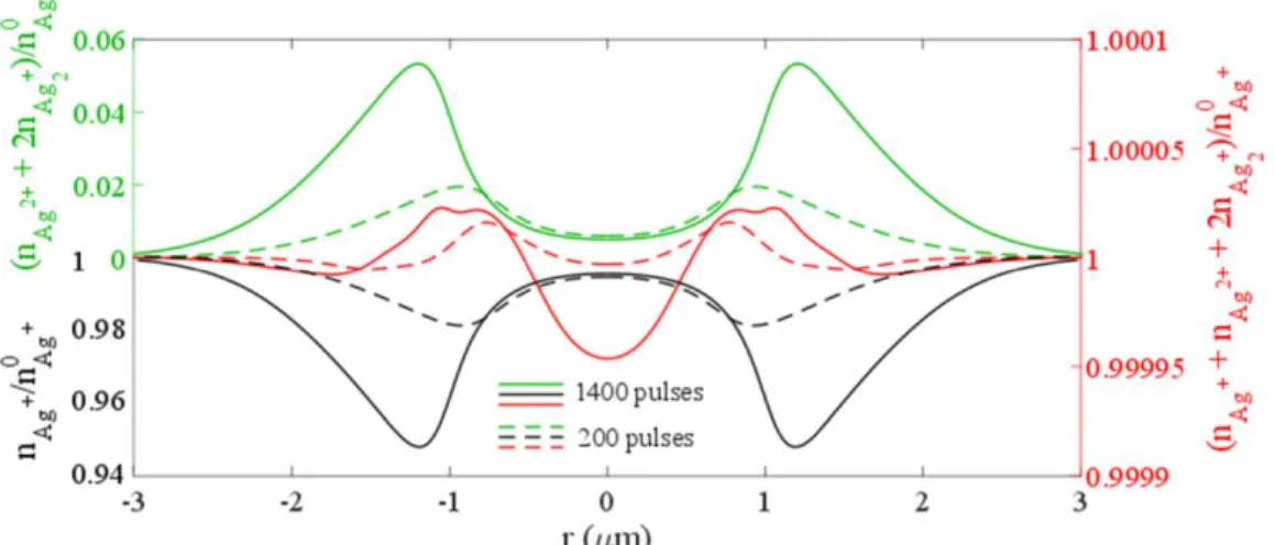 Figure 16 Numerical modeling of the laser-induced redistribution of silver species (8.8  TW/cm 2 , N pulse  = 200 or 1400), showing the profiles of the silver ions (black line), the  induced silver cluster and hole centers (green line), and all of silver s