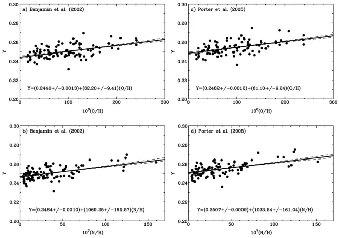 Figure 1.6 – Fraction de masse d’h´elium-4 mesur´ee dans r´egions HII de galaxies bleues com- com-pactes