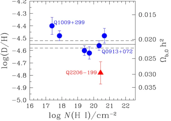 Figure 1.7 – Mesures de l’abondance de deut´erium dans des nuages d’absorption situ´es sur des lignes de vis´ee de quasars distants