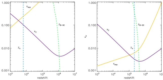 Figure 3.2 – Gauche : Diﬀ´erents redshifts et fr´equences caract´eristiques discut´es dans le texte dans le cadre de l’univers de Dirac-Milne avec une densit´e baryonique η = 8 × 10 − 9 