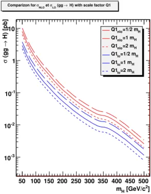 Figure 2.6: Comparaison entre les sections efficaces de production du boson de Higgs calcul´ ees