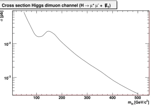 Figure 2.8: Calcul approch´ e de section efficace de production du boson de Higgs dans le canal H → W + W − → µ + µ − ν ν ¯ .