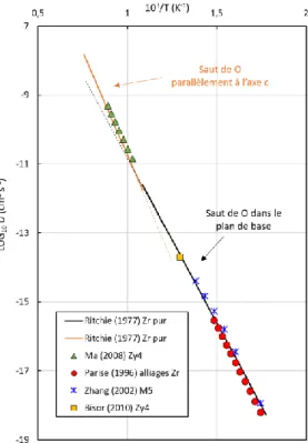 Figure 1.20. Coefficients de diffusion de l'oxygène dans le métal d'après [111–115]. 
