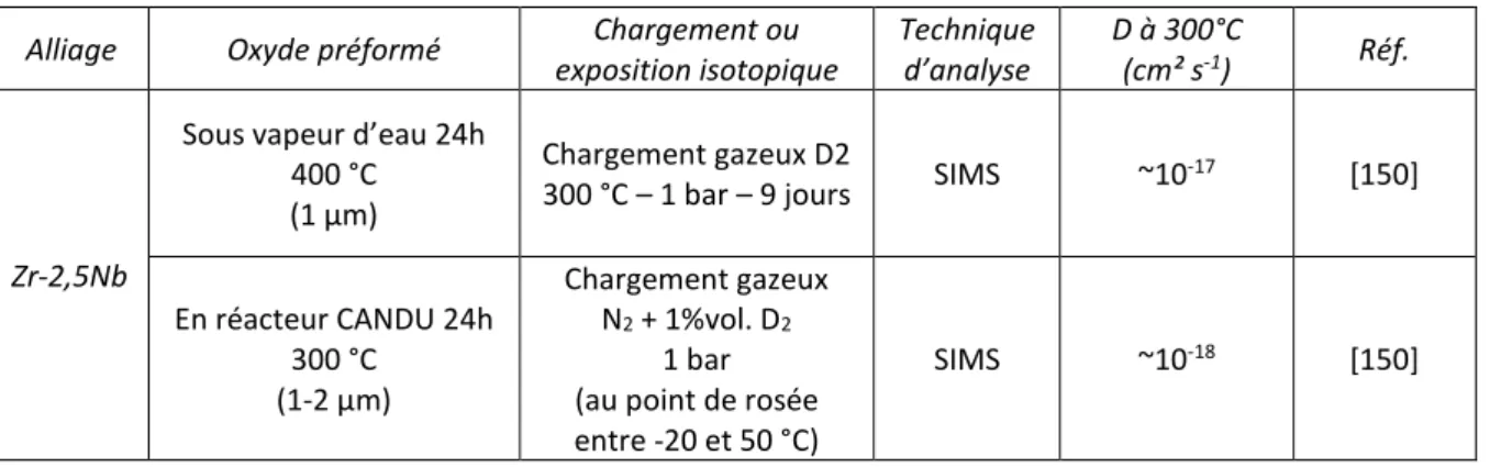 Tableau 1.4. Coefficients de diffusion de deutérium dans la zircone exposée à une atmosphère deutérée