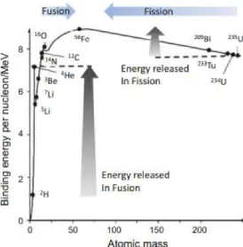 Figure 1.2  Graph of the nuclear energy released depending on atomic mass [130]