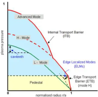 Figure 1.7  Cartoon of L and H modes plasma pressure proles with pedestal, ETB/ITB, ELMs and sawteeth [31]
