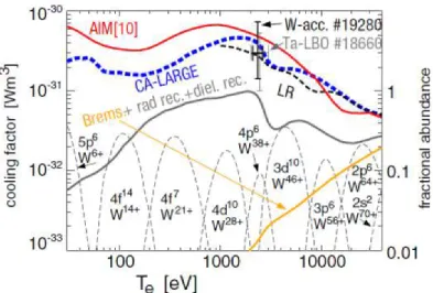 Figure 1.9  W cooling factor depending on electron temperature for several cal- cal-culations (full lines)