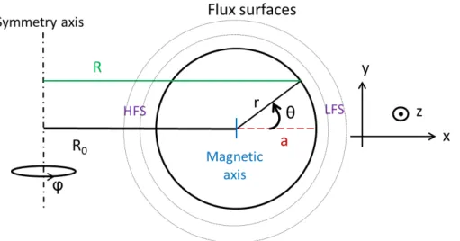 Figure 2.3 illustrates a poloidal cut of a circular plasma as an example. A tokamak geometry can be expressed using (r,θ,ϕ) coordinates, with r the radius, θ the poloidal angle and ϕ the toroidal angle