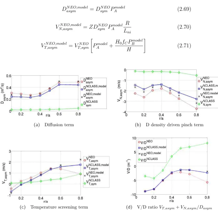 Figure 2.19  Reconstruction of W transport coecients : comparison between NEO and NCLASS+correction factors for the parameters from table 2.3 and gure 2.14