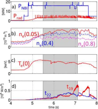 Figure 3.1  Experimental timetraces of NBI and radiated power from bolometry (a), electron density at dierent position from HRTS (b), central  elec-tron temperature from ECE (c), and central (t19) and ρ = =0.22 (t22) SXR lines of 82722 JET pulse