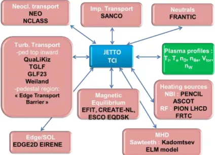 Figure 3.4  Scheme of JETTO integrated modeling tool modules