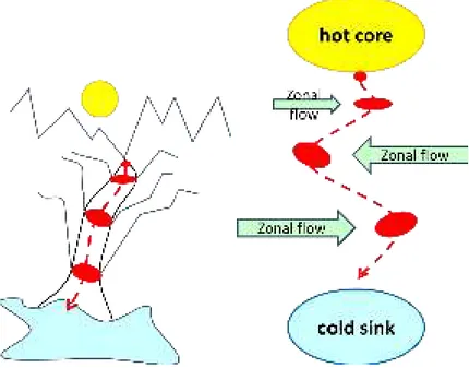 Figure 1: intuitive sketch on the role of zonal ﬂows on the avalanche dynamic in nature (a) and in plasma (b)