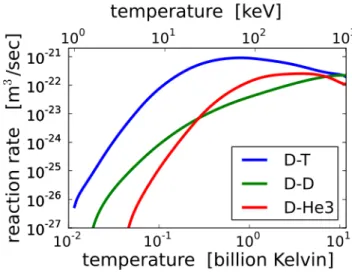 Figure 1.2: the reaction rate in function of temperature for the three most eﬃcienfusion reactions (D-T,D-D,D-He3)