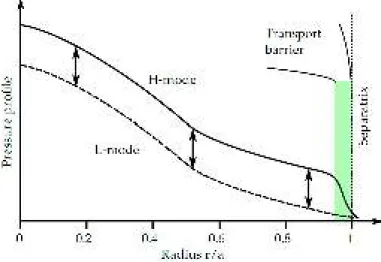Figure 1.7: a schematic view of the pressure proﬁle evolution during the LtoH transition Studying and modeling the turbulent transport at the interface between edge and SOL is crucial in order to answer to the many questions concerning the dynamic of the H