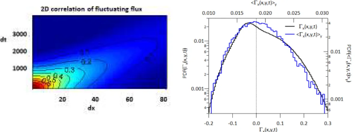 Figure 3.7: (a) 2D autocorrelation function of Γ x , (b) PDF of the particle ﬂux, black histogram Γ x lower scale, blue histogram < Γ x > y upper scale