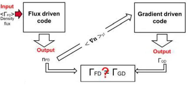 Figure 4.1: Computation procedure to compare FD and GD simulations