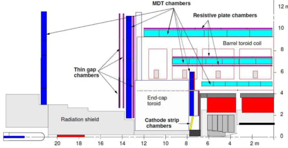 Figure 2.10: Schematic view of the ATLAS muon spectrometer different parts.