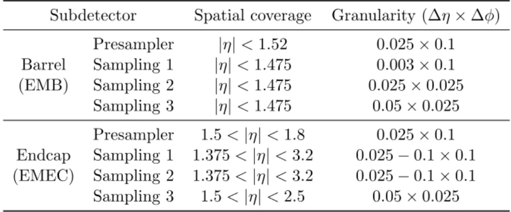 Table 3.1: Detailed granularity and pseudorapidity coverage of the ATLAS ECAL.