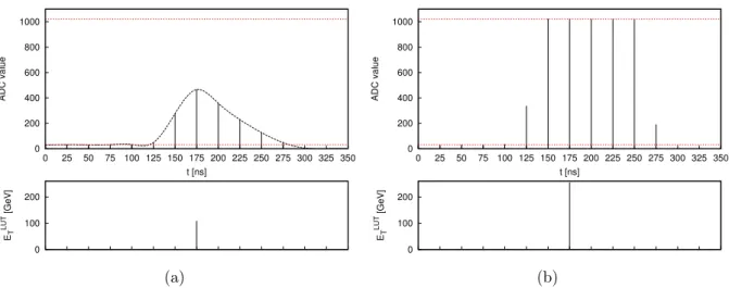 Figure 4.3: Example of digitized trigger tower pulses, as seen in a calibration run (15 samples are available)