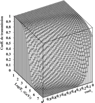 Fig. II.4 – Coefficient de transmissibilité de la Terre aux neutrinos en  fonction de leur énergie E ν  et de leur angle d’incidence θ ν 
