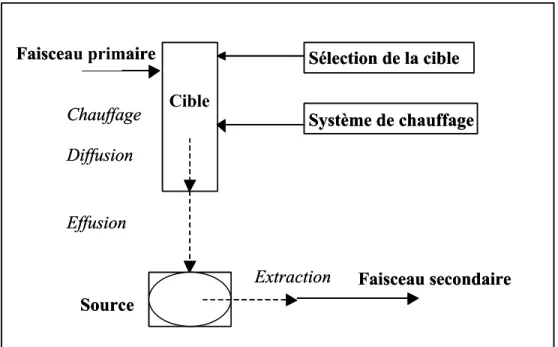 Figure II.1  Schéma du dispositif et des différents sous ensembles 