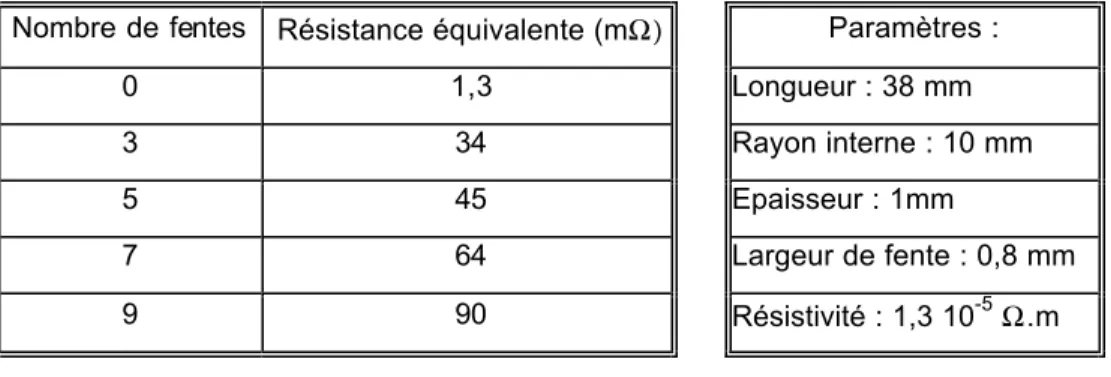 Tableau II 4.  Evolution de la résistance électrique avec le nombre de fentes latérales 