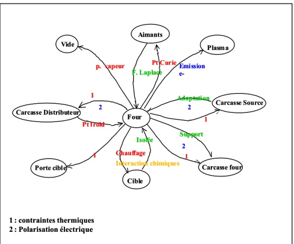 Figure II.11.  Schéma récapitulatif des interactions possibles entre le four et les différents  éléments qui constituent son environnement immédiat 