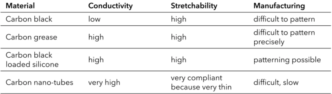 Tab. 3.1. Characteristics of the different electrode materials for DE actuators.