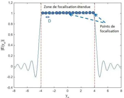 Figure 2.18: Ensemble des N points de focalisation constituant la zone focale étendue.