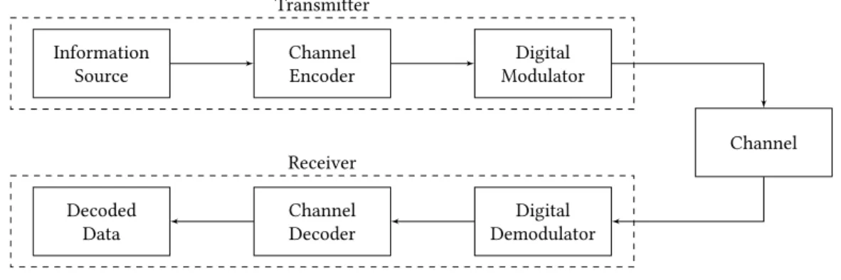 Figure 1.1 – The transmission system model