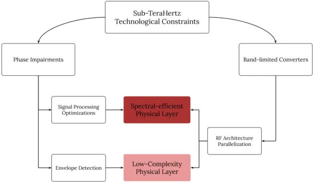 Figure 2.1 – Illustration of the path from technological constraints to the two paradigms for the physical layer ted by modulating the amplitude of the sent signal