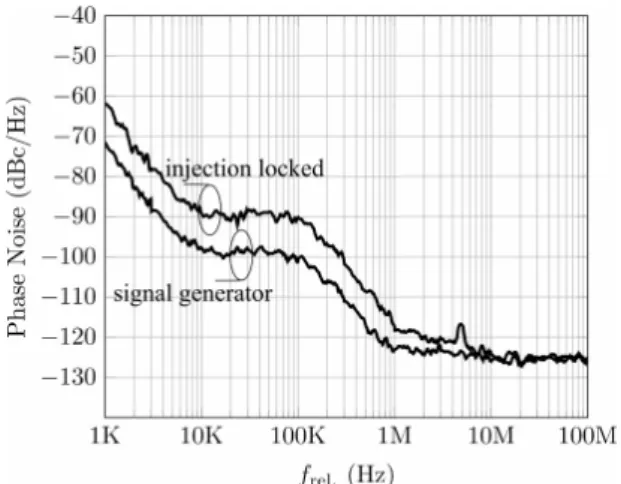 Figure 3.1 – PSD of the considered 200 GHz oscillator [51].
