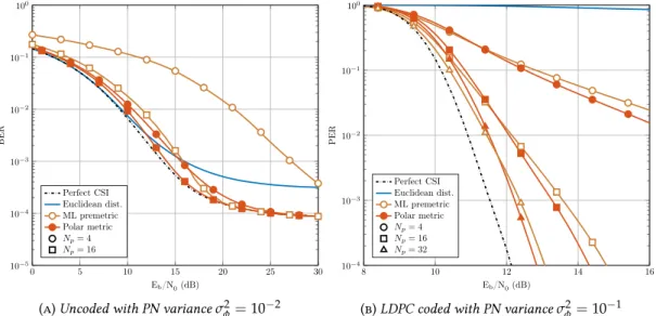 Figure 3.10 – Performance degradation due to estimation errors for a 16-QAM with different number of pilot samples