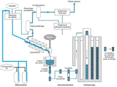 Figure 1.1 : Principe du procédé français de vitrification en usage à La Hague (Advocat et al., 2008)