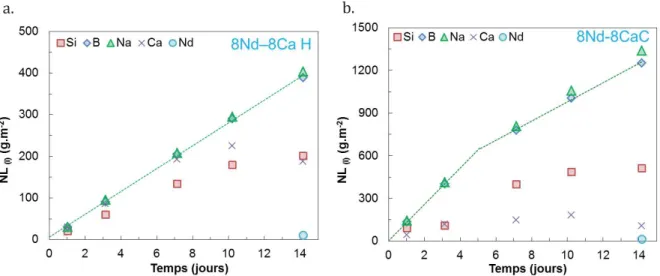 Figure 2.4 : Evolution des pertes de masses normalisées en Si, B, Na et Nd (Soxhlet, 100 °C) pour les verres (a) 8Nd–8Ca H  et (b) 8Nd–8Ca C