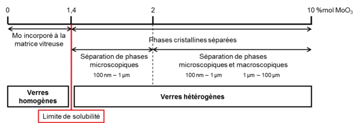 Figure 3.2 : Evolution de la formation de phases séparées et de cristaux en fonction de la teneur en molybdène