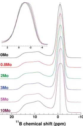 Figure 3.5 : Spectres RMN MAS  11 B des verres xMo. Insert : vue élargie de la contribution de BO 4 