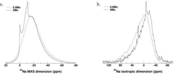 Figure 3.10 : Projections sur les dimensions MAS (a) et isotrope (b) des spectres RMN MQMAS de  23 Na des verres 0,8 Mo  et 5Mo