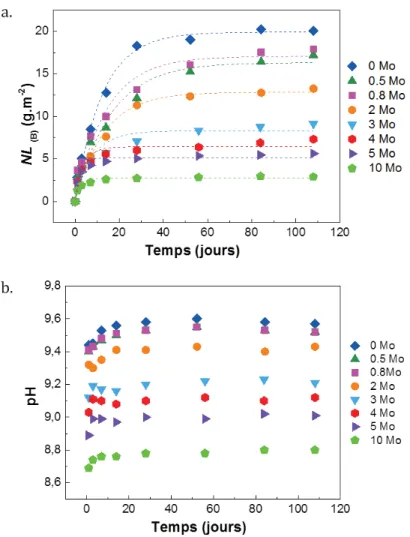 Figure 3.14 : Evolution en fonction du temps (a) des pertes de masse normalisées en bore et (b) du pH des verres de la  série xMo non lavés
