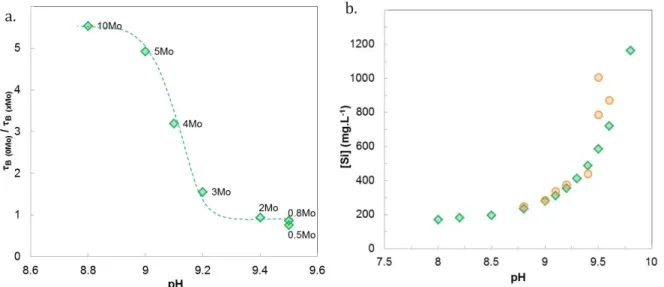 Figure 3.18 : (a)Comparaison des temps nécessaires à l’atteinte du régime stationnaire en fonction du pH représentés par  le ratio τ B (0Mo)  / τ B (xMo)  qui montre que la chute de vitesse est atteinte 5 fois plus rapidement pour le verre 5Mo que le  verr