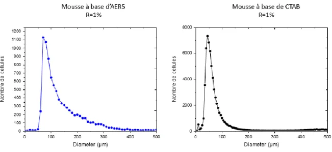 Figure 8 : L’histogramme de la distribution en nombre pour la mousse à base d’AER5 et à base de CTAB