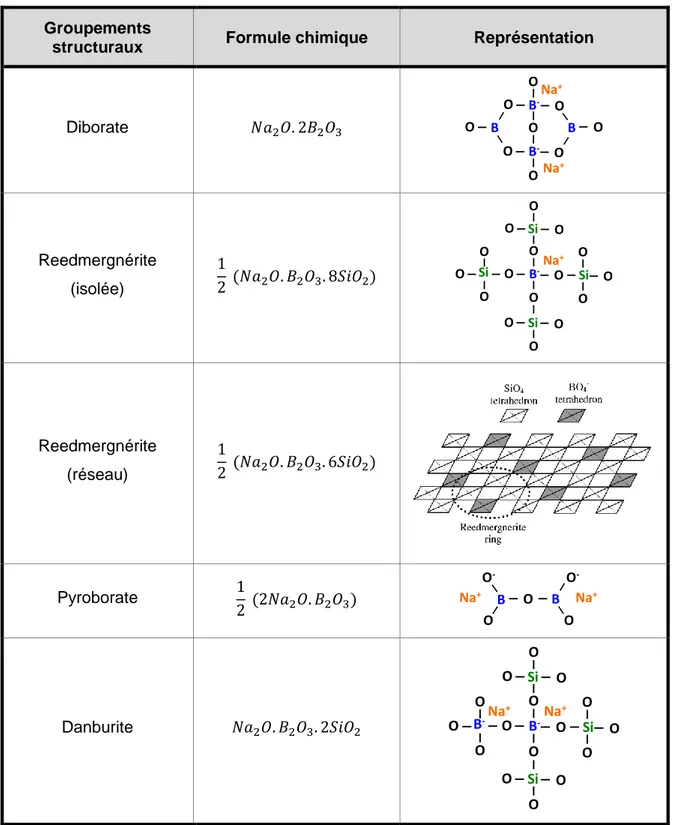 Tableau  1 :  Récapitulatif  des  différents  groupements  structuraux  présents  dans  les  verres  borosilicates de sodium [6, 9]