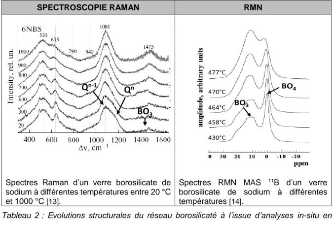 Tableau  2 :  Evolutions  structurales  du  réseau  borosilicaté  à  l’issue  d’analyses  in-situ  en  température effectuées par spectroscopie Raman et RMN