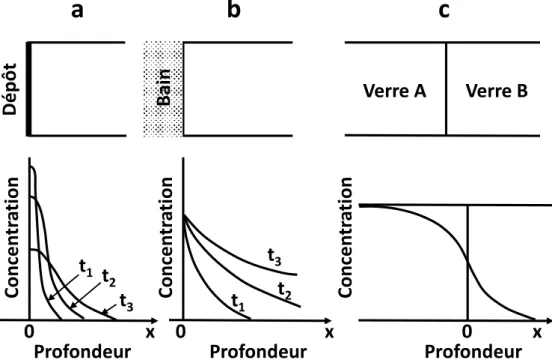 Figure  6 :  Différents  types  d’expérience  de  diffusion  (d’après  [2]) :  a)  Source  plane  instantanée, b) Source constante, c) Interdiffusion entre deux verres